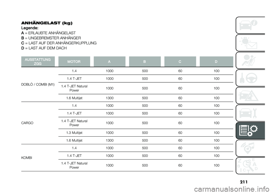 FIAT DOBLO COMBI 2021  Betriebsanleitung (in German) ���
����=��	��
��� �3��%�7
�1����
���4
�!
�Y �%�6���A�*�#�% ��,�?�C�,�+�%����#
� �Y �A�,�+�%�*�6�%�-��#�%�6 ��,�?�C�,�+�%�6
�( �Y ����# ��A� ��%�6 ��,�?�C�,�+�%�6�/�A�