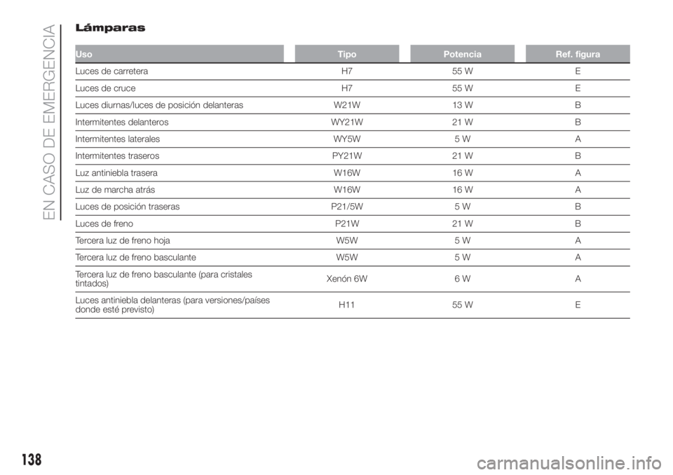 FIAT DOBLO COMBI 2018 Manual de Empleo y Cuidado (in Spanish) Lámparas
Uso Tipo Potencia Ref. figura
Luces de carretera H7 55 W E
Luces de cruce H7 55 W E
Luces diurnas/luces de posición delanteras W21W 13 W B
Intermitentes delanteros WY21W 21 W B
Intermitente FIAT DOBLO COMBI 2018 Manual de Empleo y Cuidado (in Spanish) Lámparas
Uso Tipo Potencia Ref. figura
Luces de carretera H7 55 W E
Luces de cruce H7 55 W E
Luces diurnas/luces de posición delanteras W21W 13 W B
Intermitentes delanteros WY21W 21 W B
Intermitente