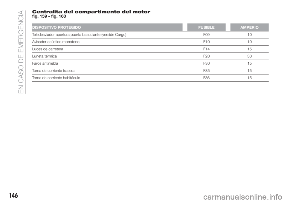 FIAT DOBLO COMBI 2018 Manual de Empleo y Cuidado (in Spanish) Centralita del compartimento del motor
fig. 159 - fig. 160
DISPOSITIVO PROTEGIDO FUSIBLE AMPERIO
Teledesviador apertura puerta basculante (versión Cargo) F09 10
Avisador acústico monotonoF10 10
Luce FIAT DOBLO COMBI 2018 Manual de Empleo y Cuidado (in Spanish) Centralita del compartimento del motor
fig. 159 - fig. 160
DISPOSITIVO PROTEGIDO FUSIBLE AMPERIO
Teledesviador apertura puerta basculante (versión Cargo) F09 10
Avisador acústico monotonoF10 10
Luce