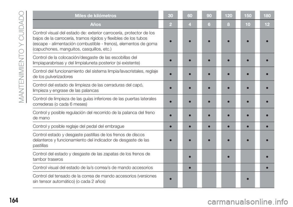 FIAT DOBLO COMBI 2018 Manual de Empleo y Cuidado (in Spanish) Miles de kilómetros 30 60 90 120 150 180
Años 2 4 6 8 10 12
Control visual del estado de: exterior carrocería, protector de los
bajos de la carrocería, tramos rígidos y flexibles de los tubos
(es FIAT DOBLO COMBI 2018 Manual de Empleo y Cuidado (in Spanish) Miles de kilómetros 30 60 90 120 150 180
Años 2 4 6 8 10 12
Control visual del estado de: exterior carrocería, protector de los
bajos de la carrocería, tramos rígidos y flexibles de los tubos
(es
