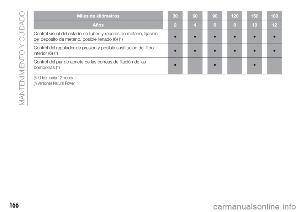 FIAT DOBLO COMBI 2018 Manual de Empleo y Cuidado (in Spanish) Miles de kilómetros 30 60 90 120 150 180
Años 2 4 6 8 10 12
Control visual del estado de tubos y racores de metano, fijación
del depósito de metano, posible llenado (6) (*)●●●●●●
Contr FIAT DOBLO COMBI 2018 Manual de Empleo y Cuidado (in Spanish) Miles de kilómetros 30 60 90 120 150 180
Años 2 4 6 8 10 12
Control visual del estado de tubos y racores de metano, fijación
del depósito de metano, posible llenado (6) (*)●●●●●●
Contr