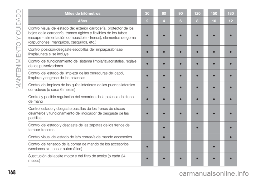 FIAT DOBLO COMBI 2018 Manual de Empleo y Cuidado (in Spanish) Miles de kilómetros 30 60 90 120 150 180
Años 2 4 6 8 10 12
Control visual del estado de: exterior carrocería, protector de los
bajos de la carrocería, tramos rígidos y flexibles de los tubos
(es FIAT DOBLO COMBI 2018 Manual de Empleo y Cuidado (in Spanish) Miles de kilómetros 30 60 90 120 150 180
Años 2 4 6 8 10 12
Control visual del estado de: exterior carrocería, protector de los
bajos de la carrocería, tramos rígidos y flexibles de los tubos
(es