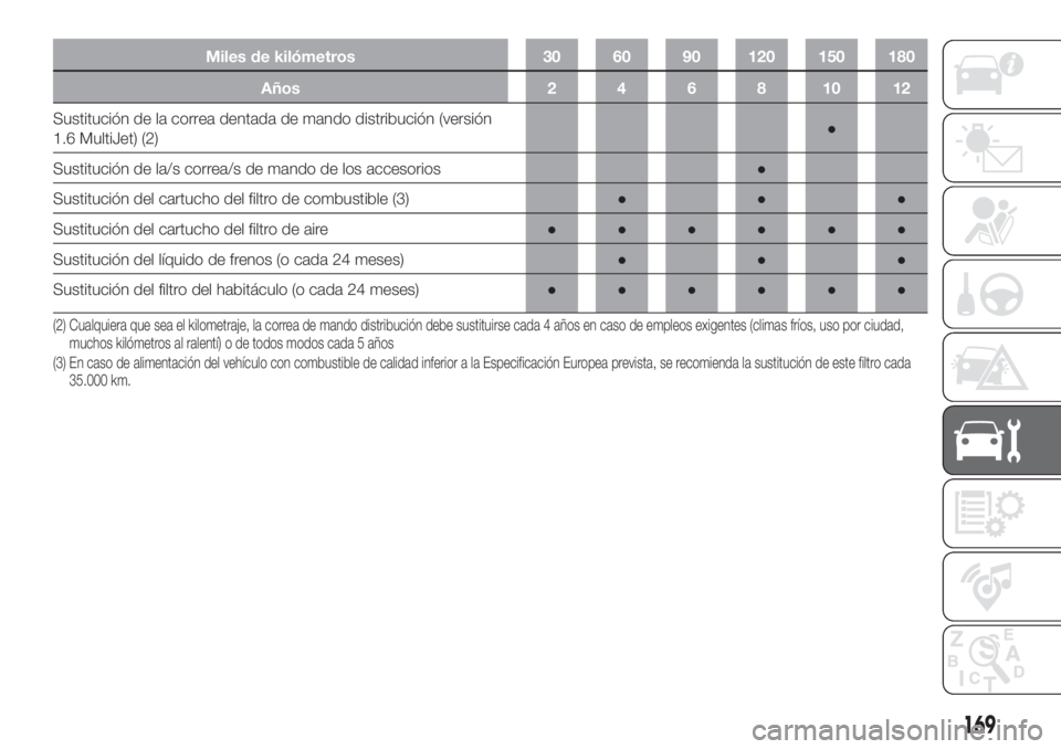 FIAT DOBLO COMBI 2018 Manual de Empleo y Cuidado (in Spanish) Miles de kilómetros 30 60 90 120 150 180
Años 2 4 6 8 10 12
Sustitución de la correa dentada de mando distribución (versión
1.6 MultiJet) (2)●
Sustitución de la/s correa/s de mando de los acce FIAT DOBLO COMBI 2018 Manual de Empleo y Cuidado (in Spanish) Miles de kilómetros 30 60 90 120 150 180
Años 2 4 6 8 10 12
Sustitución de la correa dentada de mando distribución (versión
1.6 MultiJet) (2)●
Sustitución de la/s correa/s de mando de los acce