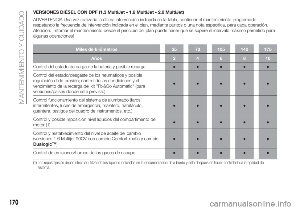 FIAT DOBLO COMBI 2018 Manual de Empleo y Cuidado (in Spanish) VERSIONES DIÉSEL CON DPF (1.3 MultiJet - 1.6 MultiJet - 2.0 MultiJet)
ADVERTENCIA Una vez realizada la última intervención indicada en la tabla, continuar el mantenimiento programado
respetando la FIAT DOBLO COMBI 2018 Manual de Empleo y Cuidado (in Spanish) VERSIONES DIÉSEL CON DPF (1.3 MultiJet - 1.6 MultiJet - 2.0 MultiJet)
ADVERTENCIA Una vez realizada la última intervención indicada en la tabla, continuar el mantenimiento programado
respetando la