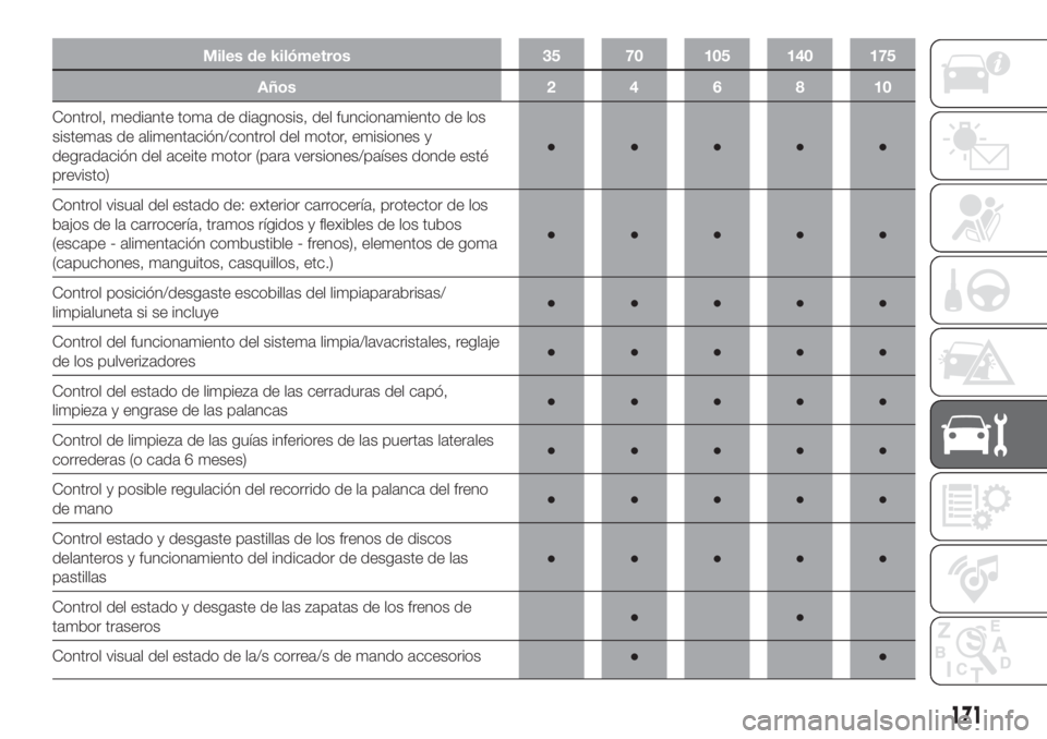 FIAT DOBLO COMBI 2018 Manual de Empleo y Cuidado (in Spanish) Miles de kilómetros 35 70 105 140 175
Años246810
Control, mediante toma de diagnosis, del funcionamiento de los
sistemas de alimentación/control del motor, emisiones y
degradación del aceite motor FIAT DOBLO COMBI 2018 Manual de Empleo y Cuidado (in Spanish) Miles de kilómetros 35 70 105 140 175
Años246810
Control, mediante toma de diagnosis, del funcionamiento de los
sistemas de alimentación/control del motor, emisiones y
degradación del aceite motor