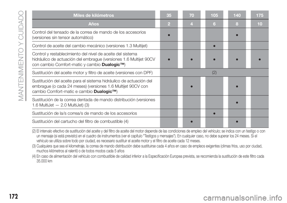 FIAT DOBLO COMBI 2018 Manual de Empleo y Cuidado (in Spanish) Miles de kilómetros 35 70 105 140 175
Años246810
Control del tensado de la correa de mando de los accesorios
(versiones sin tensor automático)●●
Control de aceite del cambio mecánico (versione FIAT DOBLO COMBI 2018 Manual de Empleo y Cuidado (in Spanish) Miles de kilómetros 35 70 105 140 175
Años246810
Control del tensado de la correa de mando de los accesorios
(versiones sin tensor automático)●●
Control de aceite del cambio mecánico (versione