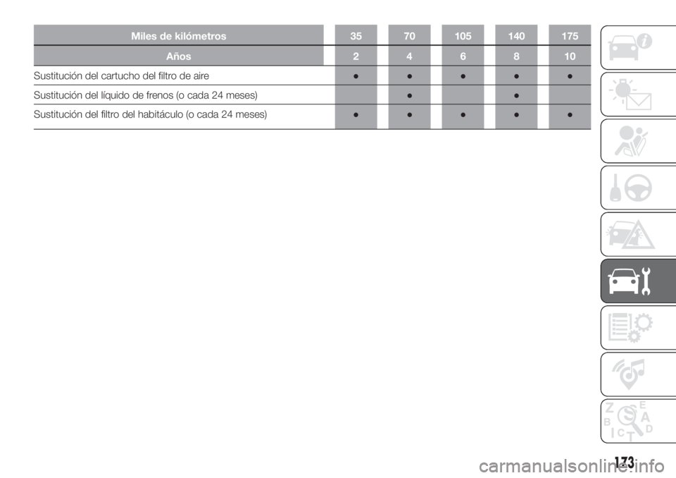 FIAT DOBLO COMBI 2018 Manual de Empleo y Cuidado (in Spanish) Miles de kilómetros 35 70 105 140 175
Años246810
Sustitución del cartucho del filtro de aire●●●●●
Sustitución del líquido de frenos (o cada 24 meses)●●
Sustitución del filtro del h FIAT DOBLO COMBI 2018 Manual de Empleo y Cuidado (in Spanish) Miles de kilómetros 35 70 105 140 175
Años246810
Sustitución del cartucho del filtro de aire●●●●●
Sustitución del líquido de frenos (o cada 24 meses)●●
Sustitución del filtro del h