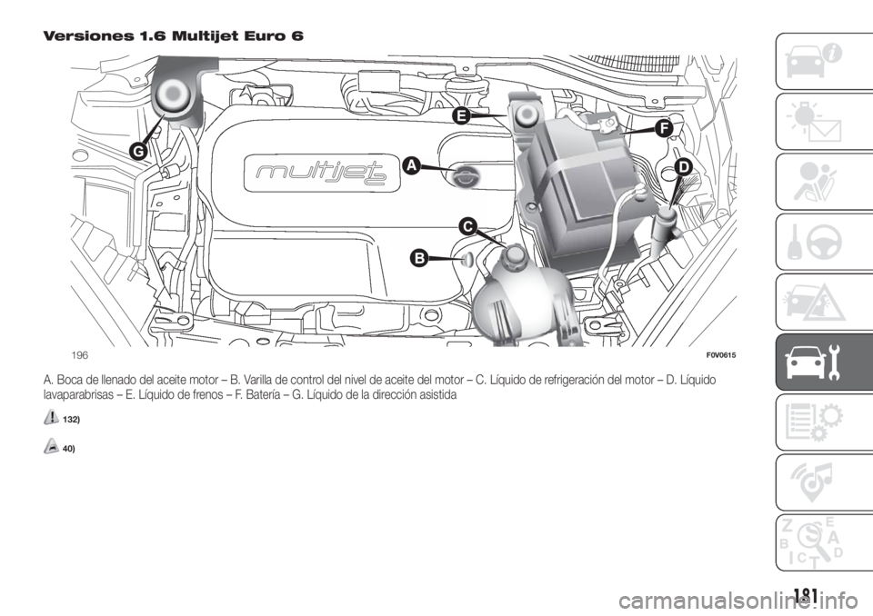 FIAT DOBLO COMBI 2018  Manual de Empleo y Cuidado (in Spanish) Versiones 1.6 Multijet Euro 6
A. Boca de llenado del aceite motor – B. Varilla de control del nivel de aceite del motor – C. Líquido de refrigeración del motor – D. Líquido
lavaparabrisas –