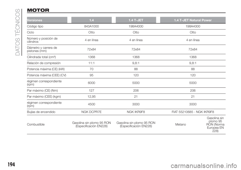 FIAT DOBLO COMBI 2018  Manual de Empleo y Cuidado (in Spanish) MOTOR
Versiones 1.4 1.4 T-JET 1.4 T-JET Natural Power
Código tipo 843A1000 198A4000 198A4000
Ciclo Otto Otto Otto
Número y posición de
cilindros4 en línea 4 en línea 4 en línea
Diámetro y carre
