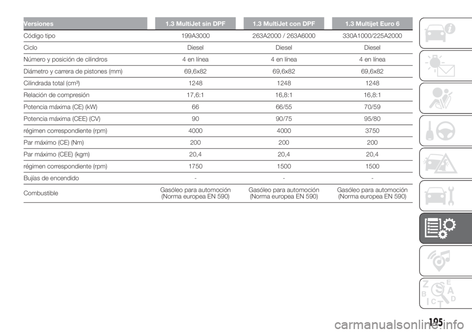 FIAT DOBLO COMBI 2018  Manual de Empleo y Cuidado (in Spanish) Versiones 1.3 MultiJet sin DPF 1.3 MultiJet con DPF 1.3 Multijet Euro 6
Código tipo 199A3000 263A2000 / 263A6000 330A1000/225A2000
Ciclo Diesel Diesel Diesel
Número y posición de cilindros 4 en lí