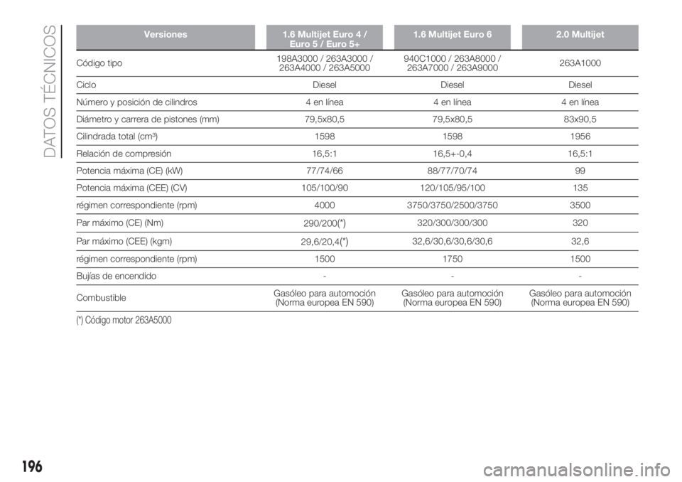 FIAT DOBLO COMBI 2018  Manual de Empleo y Cuidado (in Spanish) Versiones 1.6 Multijet Euro 4 /
Euro 5 / Euro 5+1.6 Multijet Euro 6 2.0 Multijet
Código tipo198A3000 / 263A3000 /
263A4000 / 263A5000940C1000 / 263A8000 /
263A7000 / 263A9000263A1000
Ciclo Diesel Die