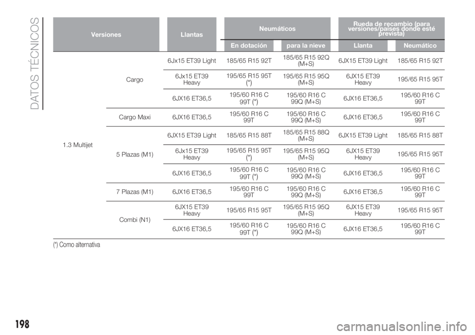 FIAT DOBLO COMBI 2018  Manual de Empleo y Cuidado (in Spanish) Versiones LlantasNeumáticosRueda de recambio (para
versiones/países donde esté
prevista)
En dotación para la nieve Llanta Neumático
1.3 MultijetCargo6Jx15 ET39 Light 185/65 R15 92T185/65 R15 92Q
