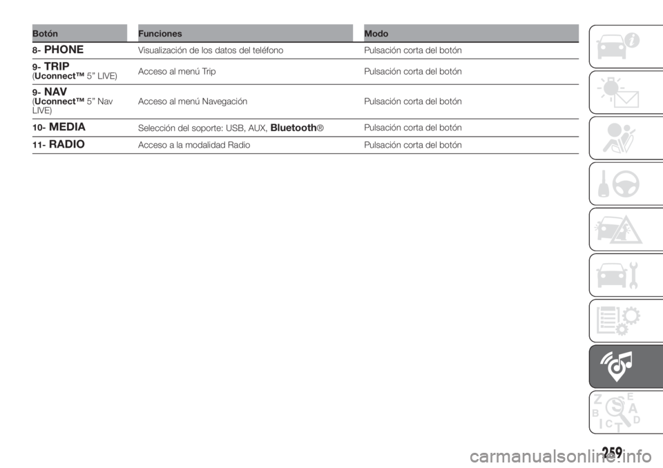 FIAT DOBLO COMBI 2018 Manual de Empleo y Cuidado (in Spanish) 259
Botón Funciones Modo
8-
PHONEVisualización de los datos del teléfono Pulsación corta del botón
9-
TRIP(Uconnect™5” LIVE)Acceso al menú Trip Pulsación corta del botón
9-
NAV(Uconnect™ FIAT DOBLO COMBI 2018 Manual de Empleo y Cuidado (in Spanish) 259
Botón Funciones Modo
8-
PHONEVisualización de los datos del teléfono Pulsación corta del botón
9-
TRIP(Uconnect™5” LIVE)Acceso al menú Trip Pulsación corta del botón
9-
NAV(Uconnect™