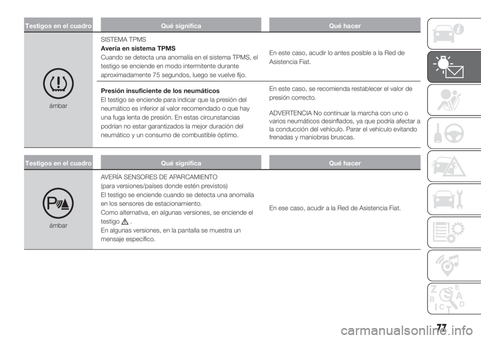 FIAT DOBLO COMBI 2018  Manual de Empleo y Cuidado (in Spanish) Testigos en el cuadro Qué significa Qué hacer
ámbarSISTEMA TPMS
Avería en sistema TPMS
Cuando se detecta una anomalía en el sistema TPMS, el
testigo se enciende en modo intermitente durante
aprox