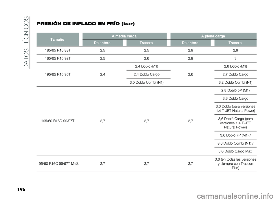 FIAT DOBLO COMBI 2019  Manual de Empleo y Cuidado (in Spanish) ���,�(�3�+��(�\�-�4�A�-�3�+
���	 ����
��� �� �������	 �� ����	 �/�1�!�%�3
�
�-����O�	 � ����� ��� �/� � ����
� ��� �/�
�����
��� �	 �-� ���� 