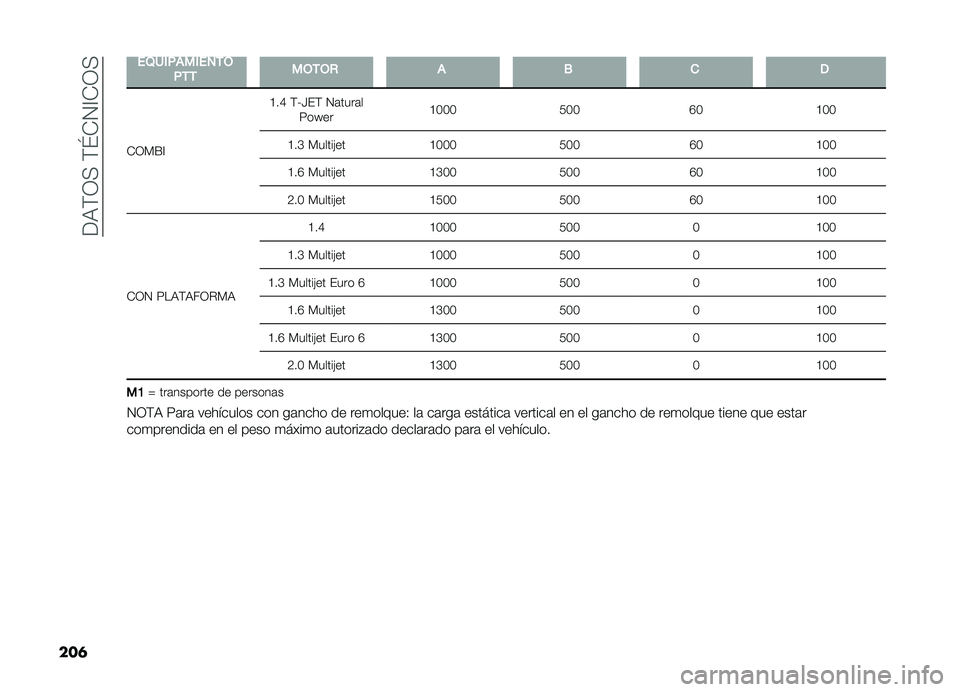 FIAT DOBLO COMBI 2019  Manual de Empleo y Cuidado (in Spanish) ���,�(�3�+��(�\�-�4�A�-�3�+
���	 ��2�"�(�%���(��1�-�,
�%�-�- ��,�-�,�+ � �. �
 �
�-�3�)�F�A �C��G �(�B�K��( �4�	����	�
�<��P�� �C�:�:�:
�7�:�:�I�:�C�:�:
�C��E �)�����"�� �C
