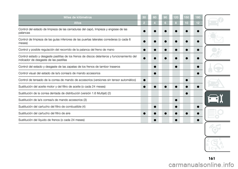 FIAT DOBLO COMBI 2021  Manual de Empleo y Cuidado (in Spanish) ��	������ �� �Y ������� �	� �C�B �F�B �K�B �A�G�B �A�E�B �A�J�B
��O�	� �G �D �F �J �A�B �A�G
�-������ ��� ����	�� �� ���
����#�	 �� ��	� �����	����	�