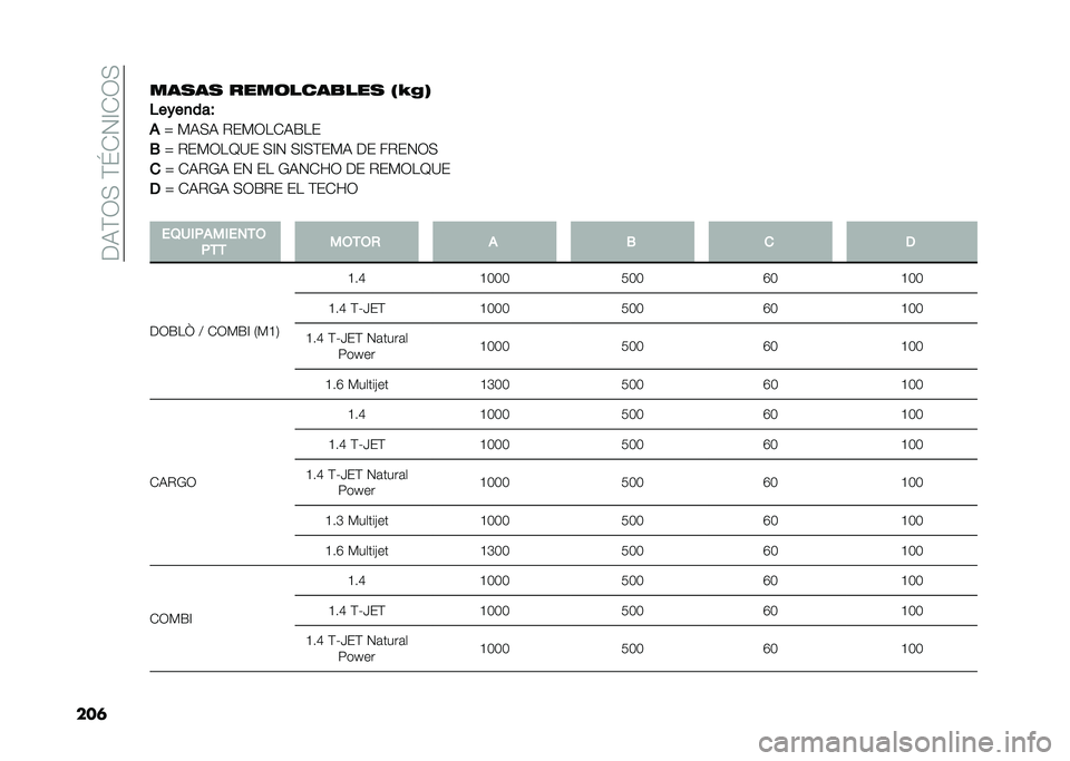 FIAT DOBLO COMBI 2020  Manual de Empleo y Cuidado (in Spanish) ���,�(�3�+��(�\�-�4�A�-�3�+
���	���
��
 ����	����
���
 �/�W�&�3
�$����
���
�
�_ �)�,�+�, �%��)�3��-�,�F��
�. �_ �%��)�3��D�?� �+�A�4 �+�A�+�(��)�, �� ��%��4�3�+
�
 �