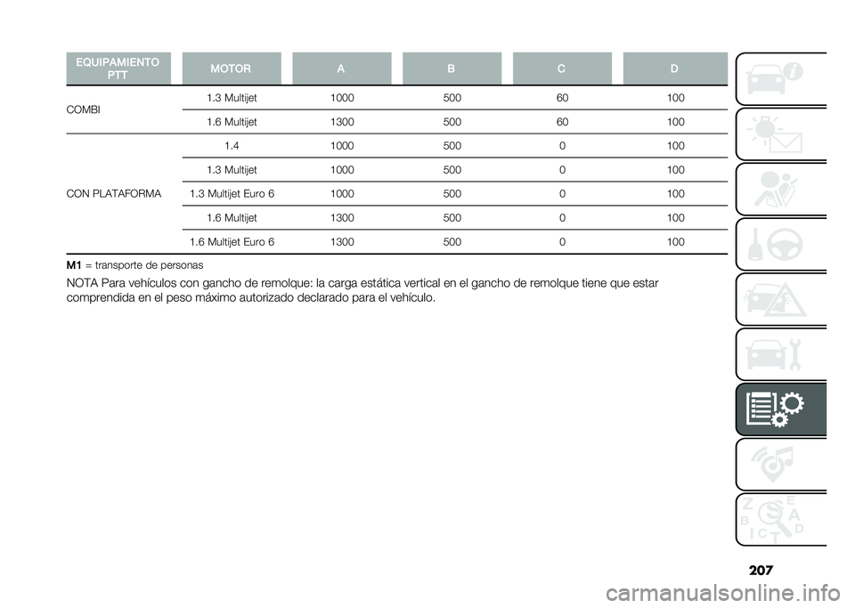 FIAT DOBLO COMBI 2020  Manual de Empleo y Cuidado (in Spanish) ���
��2�"�(�%���(��1�-�,
�%�-�- ��,�-�,�+ � �. �
 �
�-�3�)�F�A �C��E �)�����"��
�C�:�:�:�7�:�:�I�:�C�:�:
�C��I �)�����"�� �C�E�:�:�7�:�:�I�:�C�:�:
�-�3�4 �<��,�(�,��3�%�)�, �C