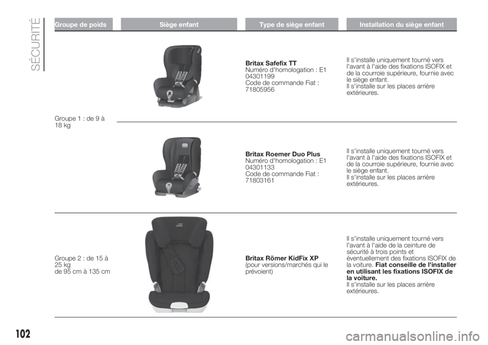FIAT DOBLO COMBI 2018 Notice dentretien (in French) Groupe de poids Siège enfant Type de siège enfant Installation du siège enfant
Groupe1:de9à
18 kg
Britax Safefix TT
Numéro d'homologation : E1
04301199
Code de commande Fiat :
71805956Il s FIAT DOBLO COMBI 2018 Notice dentretien (in French) Groupe de poids Siège enfant Type de siège enfant Installation du siège enfant
Groupe1:de9à
18 kg
Britax Safefix TT
Numéro d'homologation : E1
04301199
Code de commande Fiat :
71805956Il s