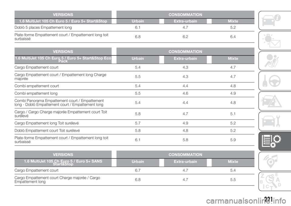 FIAT DOBLO COMBI 2018 Notice dentretien (in French) VERSIONS CONSOMMATION
1.6 MultiJet 105 Ch Euro 5 / Euro 5+ Start&Stop Urbain Extra-urbain Mixte
Doblò 5 places Empattement long 6.1 4.7 5.2
Plate-forme Empattement court / Empattement long toit
surba FIAT DOBLO COMBI 2018 Notice dentretien (in French) VERSIONS CONSOMMATION
1.6 MultiJet 105 Ch Euro 5 / Euro 5+ Start&Stop Urbain Extra-urbain Mixte
Doblò 5 places Empattement long 6.1 4.7 5.2
Plate-forme Empattement court / Empattement long toit
surba