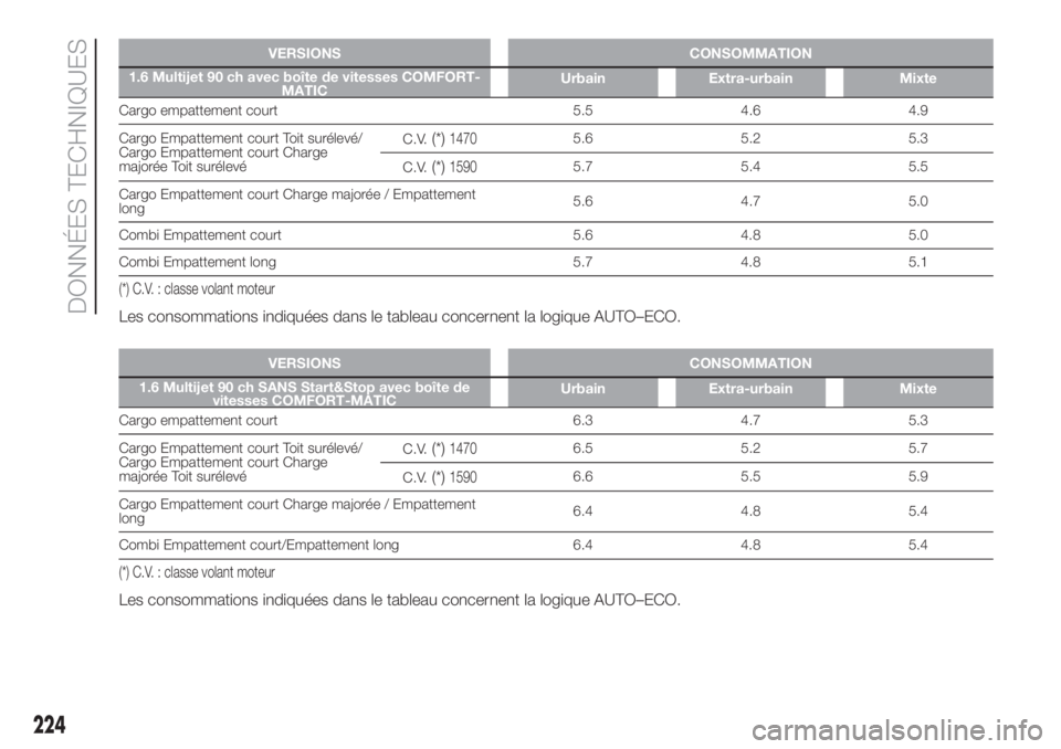 FIAT DOBLO COMBI 2018 Notice dentretien (in French) VERSIONS CONSOMMATION
1.6 Multijet 90 ch avec boîte de vitesses COMFORT-
MATICUrbain Extra-urbain Mixte
Cargo empattement court 5.5 4.6 4.9
Cargo Empattement court Toit surélevé/
Cargo Empattement FIAT DOBLO COMBI 2018 Notice dentretien (in French) VERSIONS CONSOMMATION
1.6 Multijet 90 ch avec boîte de vitesses COMFORT-
MATICUrbain Extra-urbain Mixte
Cargo empattement court 5.5 4.6 4.9
Cargo Empattement court Toit surélevé/
Cargo Empattement