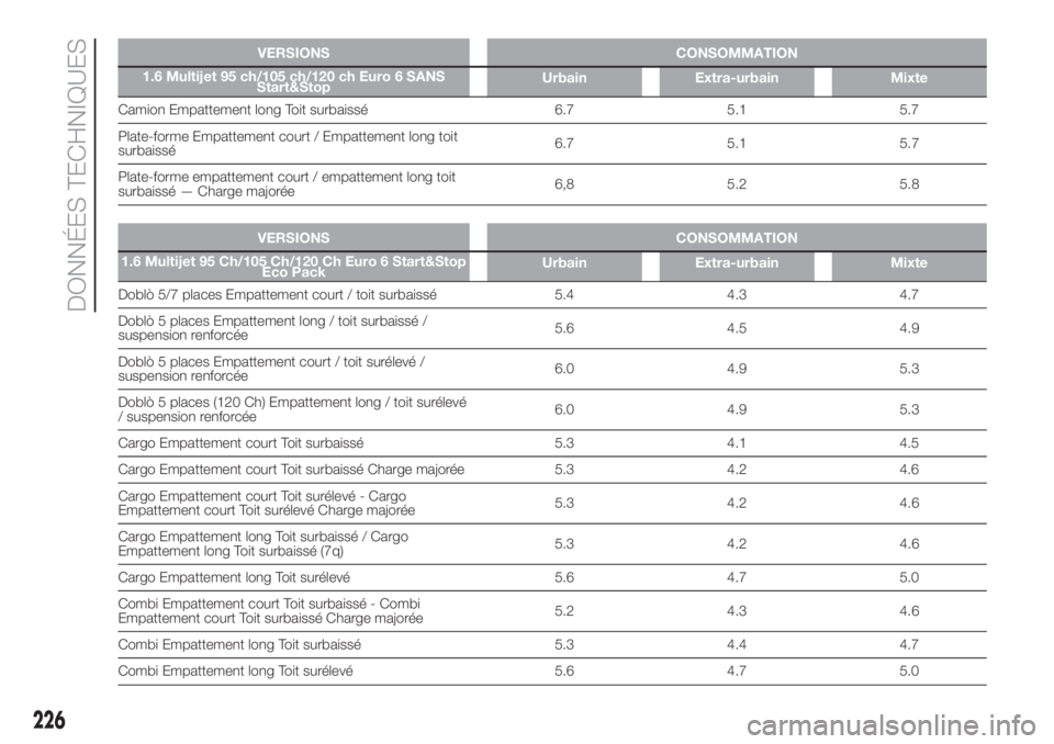 FIAT DOBLO COMBI 2018 Notice dentretien (in French) VERSIONS CONSOMMATION
1.6 Multijet 95 ch/105 ch/120 ch Euro 6 SANS
Start&StopUrbain Extra-urbain Mixte
Camion Empattement long Toit surbaissé 6.7 5.1 5.7
Plate-forme Empattement court / Empattement l FIAT DOBLO COMBI 2018 Notice dentretien (in French) VERSIONS CONSOMMATION
1.6 Multijet 95 ch/105 ch/120 ch Euro 6 SANS
Start&StopUrbain Extra-urbain Mixte
Camion Empattement long Toit surbaissé 6.7 5.1 5.7
Plate-forme Empattement court / Empattement l
