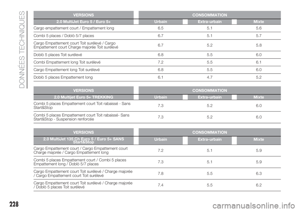 FIAT DOBLO COMBI 2018  Notice dentretien (in French) VERSIONS CONSOMMATION
2.0 MultiJet Euro 5 / Euro 5+ Urbain Extra-urbain Mixte
Cargo empattement court / Empattement long 6.5 5.1 5.6
Combi 5 places / Doblò 5/7 places 6.7 5.1 5.7
Cargo Empattement co