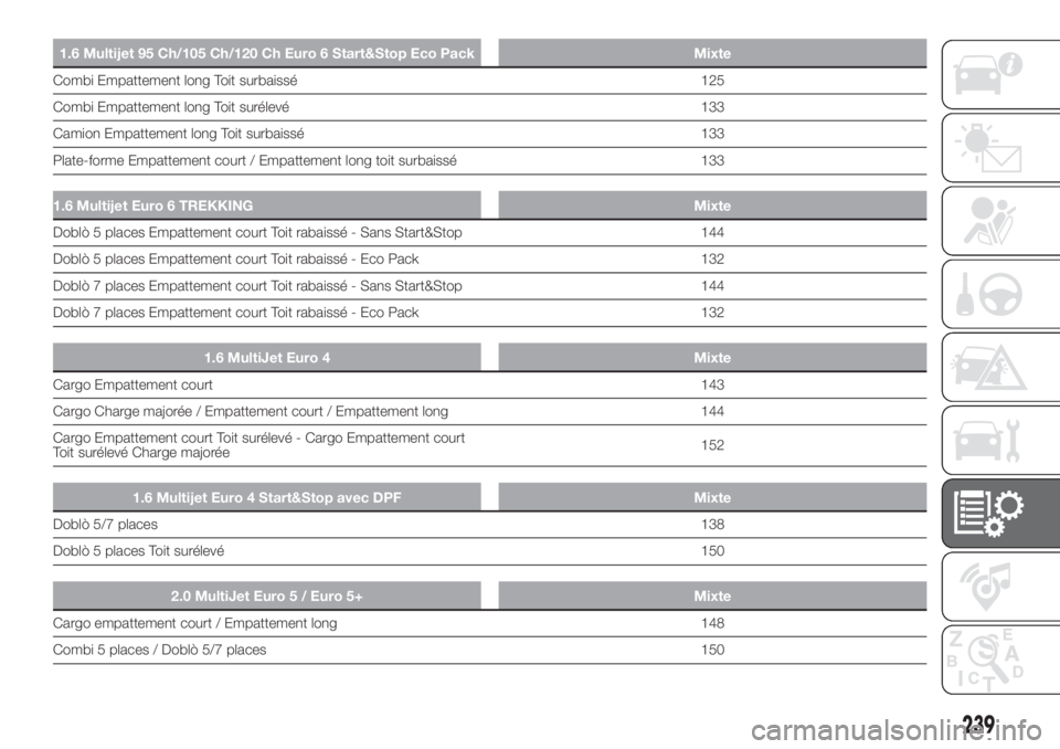 FIAT DOBLO COMBI 2018 Notice dentretien (in French) 1.6 Multijet 95 Ch/105 Ch/120 Ch Euro 6 Start&Stop Eco Pack Mixte
Combi Empattement long Toit surbaissé 125
Combi Empattement long Toit surélevé 133
Camion Empattement long Toit surbaissé 133
Plat FIAT DOBLO COMBI 2018 Notice dentretien (in French) 1.6 Multijet 95 Ch/105 Ch/120 Ch Euro 6 Start&Stop Eco Pack Mixte
Combi Empattement long Toit surbaissé 125
Combi Empattement long Toit surélevé 133
Camion Empattement long Toit surbaissé 133
Plat