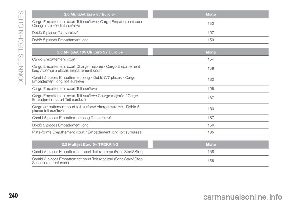 FIAT DOBLO COMBI 2018  Notice dentretien (in French) 2.0 MultiJet Euro 5 / Euro 5+ Mixte
Cargo Empattement court Toit surélevé / Cargo Empattement court
Charge majorée Toit surélevé152
Doblò 5 places Toit surélevé157
Doblò 5 places Empattement 