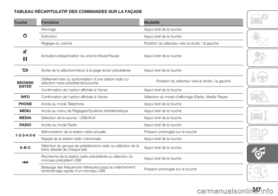 FIAT DOBLO COMBI 2018  Notice dentretien (in French) TABLEAU RÉCAPITULATIF DES COMMANDES SUR LA FAÇADE
Touche Fonctions Modalité
Allumage Appui bref de la touche
Extinction Appui bref de la touche
Réglage du volume Rotation du sélecteur vers la dro