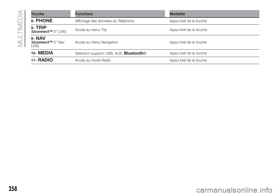 FIAT DOBLO COMBI 2018  Notice dentretien (in French) Touche Fonctions Modalité
8-
PHONEAffichage des données du Téléphone Appui bref de la touche
9-
TRIP(Uconnect™5” LIVE)Accès au menu Trip Appui bref de la touche
9-
NAV(Uconnect™5” Nav
LIV