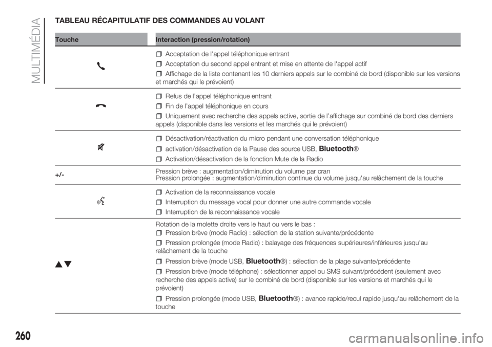 FIAT DOBLO COMBI 2018  Notice dentretien (in French) TABLEAU RÉCAPITULATIF DES COMMANDES AU VOLANT
Touche Interaction (pression/rotation)
Acceptation de l'appel téléphonique entrant
Acceptation du second appel entrant et mise en attente de l'