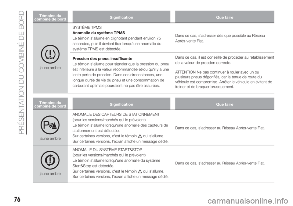 FIAT DOBLO COMBI 2018  Notice dentretien (in French) Témoins du
combiné de bordSignification Que faire
jaune ambreSYSTÈME TPMS
Anomalie du système TPMS
Le témoin s'allume en clignotant pendant environ 75
secondes, puis il devient fixe lorsqu