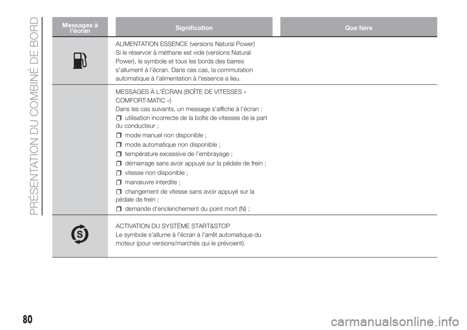 FIAT DOBLO COMBI 2018  Notice dentretien (in French) Messages à
l'écranSignification Que faire
ALIMENTATION ESSENCE (versions Natural Power)
Si le réservoir à méthane est vide (versions Natural
Power), le symbole et tous les bords des barres
s&