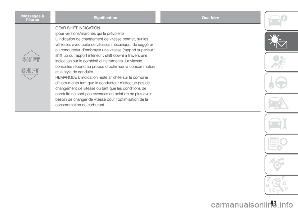 FIAT DOBLO COMBI 2018  Notice dentretien (in French) Messages à
l'écranSignification Que faire
GEAR SHIFT INDICATION
(pour versions/marchés qui le prévoient)
L'indication de changement de vitesse permet, sur les
véhicules avec boîte de vit