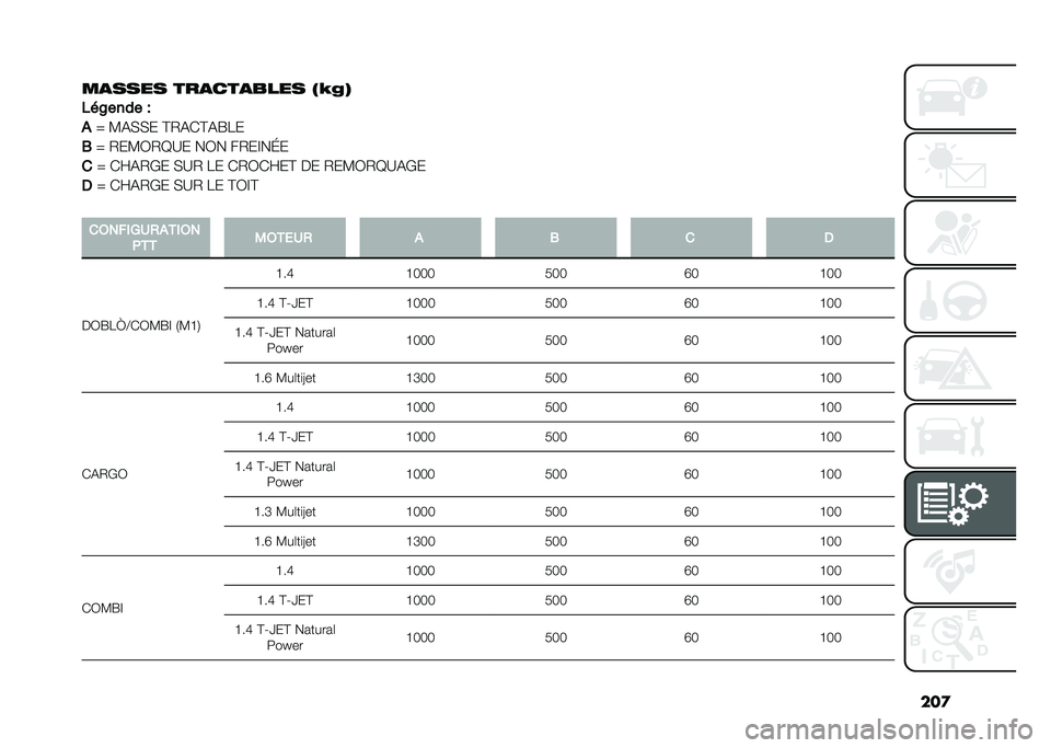 FIAT DOBLO COMBI 2020  Notice dentretien (in French) ���

��
���� ���
���
���� �3�]�*�6
�"� �6���� �I
�#
�b �?�&�(�(� �@�/�&�)�@�&�R��
�. �b �/��?�0�/�E�B� ��0� ��/��F��G�
� �b �)�Q�&�/�*� �(�B�/ �� �)�/�0�)�Q��@ �� 