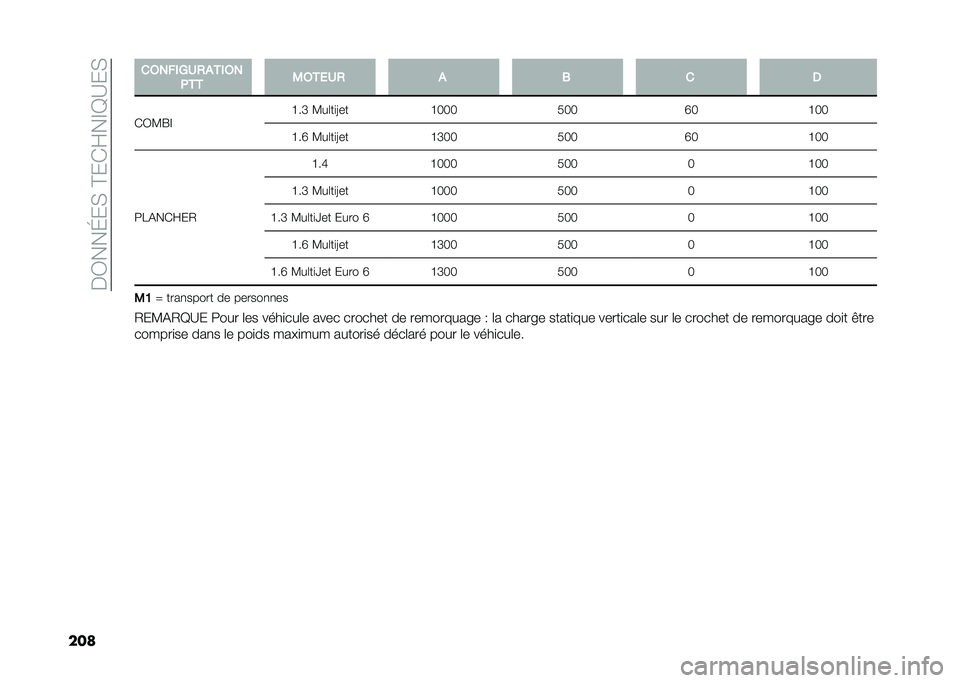FIAT DOBLO COMBI 2020  Notice dentretien (in French) ���0���G��(��@��)�Q��F�E�B��(
��� ��2���$�1�/�(�#�+�$�2�
��+�+ �-�2�+�,�/�( �# �. � �
�)�0�?�R�F �H��K �?��	��
�<��
�H�6�6�6�3�6�6�N�6�H�6�6
�H��N �?��	��
�<�� �H�K�6�6�3�