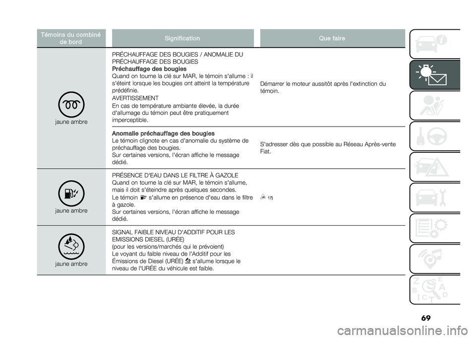 FIAT DOBLO COMBI 2020  Notice dentretien (in French) �	��+� ����� �� �
������ 
�� ��� � �&��6�����
��	��� �8�� ���� �
�<���
� �����
�9�/�G�)�Q�&�B���&�*� ���( �R�0�B�*�F��( �C �&��0�?�&��F� ��B
�9�/�G