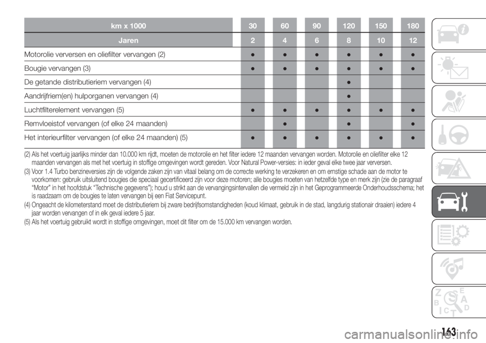 FIAT DOBLO COMBI 2018 Instructieboek (in Dutch) km x 1000 30 60 90 120 150 180
Jaren 2 4 6 8 10 12
Motorolie verversen en oliefilter vervangen (2)●●●●●●
Bougie vervangen (3)●●●●●●
De getande distributieriem vervangen (4)●
FIAT DOBLO COMBI 2018 Instructieboek (in Dutch) km x 1000 30 60 90 120 150 180
Jaren 2 4 6 8 10 12
Motorolie verversen en oliefilter vervangen (2)●●●●●●
Bougie vervangen (3)●●●●●●
De getande distributieriem vervangen (4)●