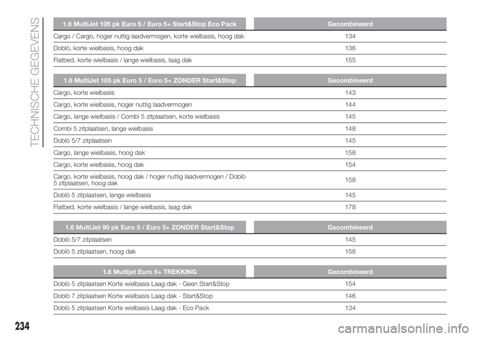 FIAT DOBLO COMBI 2018 Instructieboek (in Dutch) 1.6 MultiJet 105 pk Euro 5 / Euro 5+ Start&Stop Eco Pack Gecombineerd
Cargo / Cargo, hoger nuttig laadvermogen, korte wielbasis, hoog dak 134
Doblò, korte wielbasis, hoog dak 136
Flatbed, korte wielb FIAT DOBLO COMBI 2018 Instructieboek (in Dutch) 1.6 MultiJet 105 pk Euro 5 / Euro 5+ Start&Stop Eco Pack Gecombineerd
Cargo / Cargo, hoger nuttig laadvermogen, korte wielbasis, hoog dak 134
Doblò, korte wielbasis, hoog dak 136
Flatbed, korte wielb