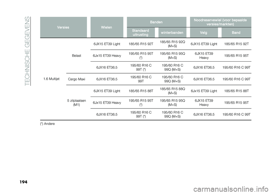FIAT DOBLO COMBI 2020  Instructieboek (in Dutch) ��2�+�C�/�*� �3�C�/�+��"�+�"�+�#�+�*�3
��� �
�,�� ��
�� �9�
����	 ���	���	 �%���� ���� ��� �
�� �-���� ��������
��� ��
���<��� � ���	�. �#���	�