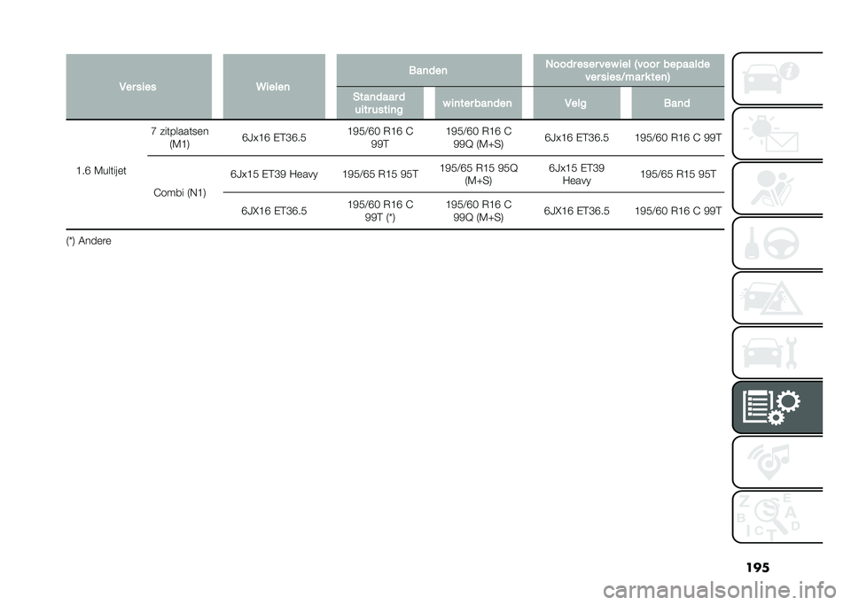 FIAT DOBLO COMBI 2020  Instructieboek (in Dutch) ���
�
�,�� ��
�� �9�
����	 ���	���	 �%���� ���� ��� �
�� �-���� ��������
��� ��
���<��� � ���	�. �#���	���� �
��
�� ����
�	� � �
�	�