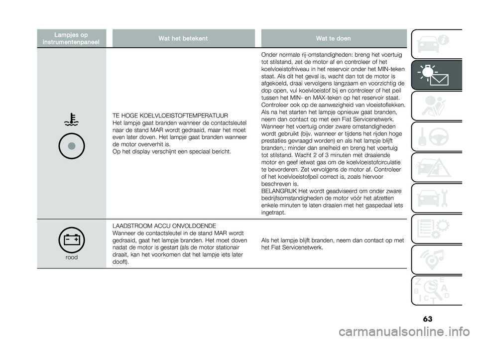 FIAT DOBLO COMBI 2020  Instructieboek (in Dutch) �	��3���� �� ��
�
�	��� ����	���	���	��� �9�� ��� ����� ��	� �9�� �� ����	
�2�+ �/�)�"�+ �?�)�+�@�#�@�)�+� �3�2�)��2�+�5�6�+�(�4�2�D�D�(
�/��	 ������ �