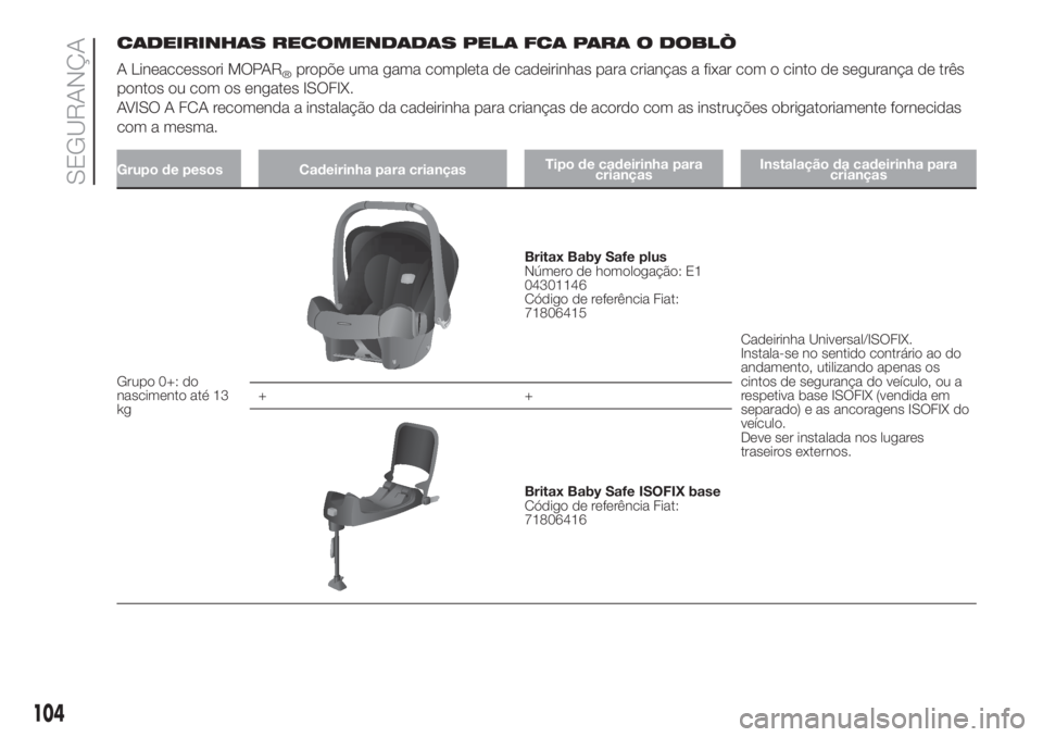 FIAT DOBLO COMBI 2018 Manual de Uso e Manutenção (in Portuguese) CADEIRINHAS RECOMENDADAS PELA FCA PARA O DOBLÒ
A Lineaccessori MOPAR
®propõe uma gama completa de cadeirinhas para crianças a fixar com o cinto de segurança de três
pontos ou com os engates ISOF FIAT DOBLO COMBI 2018 Manual de Uso e Manutenção (in Portuguese) CADEIRINHAS RECOMENDADAS PELA FCA PARA O DOBLÒ
A Lineaccessori MOPAR
®propõe uma gama completa de cadeirinhas para crianças a fixar com o cinto de segurança de três
pontos ou com os engates ISOF