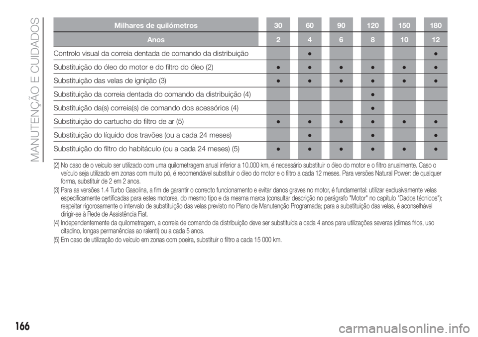 FIAT DOBLO COMBI 2018 Manual de Uso e Manutenção (in Portuguese) Milhares de quilómetros 30 60 90 120 150 180
Anos 2 4 6 8 10 12
Controlo visual da correia dentada de comando da distribuição●●
Substituição do óleo do motor e do filtro do óleo (2)●● FIAT DOBLO COMBI 2018 Manual de Uso e Manutenção (in Portuguese) Milhares de quilómetros 30 60 90 120 150 180
Anos 2 4 6 8 10 12
Controlo visual da correia dentada de comando da distribuição●●
Substituição do óleo do motor e do filtro do óleo (2)●●