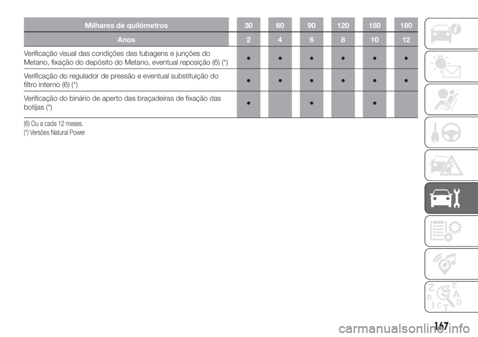FIAT DOBLO COMBI 2018 Manual de Uso e Manutenção (in Portuguese) Milhares de quilómetros 30 60 90 120 150 180
Anos 2 4 6 8 10 12
Verificação visual das condições das tubagens e junções do
Metano, fixação do depósito do Metano, eventual reposição (6) (*) FIAT DOBLO COMBI 2018 Manual de Uso e Manutenção (in Portuguese) Milhares de quilómetros 30 60 90 120 150 180
Anos 2 4 6 8 10 12
Verificação visual das condições das tubagens e junções do
Metano, fixação do depósito do Metano, eventual reposição (6) (*)