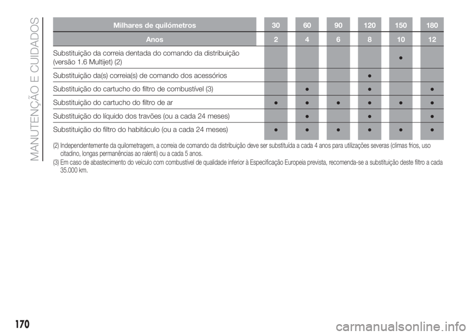 FIAT DOBLO COMBI 2018 Manual de Uso e Manutenção (in Portuguese) Milhares de quilómetros 30 60 90 120 150 180
Anos 2 4 6 8 10 12
Substituição da correia dentada do comando da distribuição
(versão 1.6 Multijet) (2)●
Substituição da(s) correia(s) de comando FIAT DOBLO COMBI 2018 Manual de Uso e Manutenção (in Portuguese) Milhares de quilómetros 30 60 90 120 150 180
Anos 2 4 6 8 10 12
Substituição da correia dentada do comando da distribuição
(versão 1.6 Multijet) (2)●
Substituição da(s) correia(s) de comando