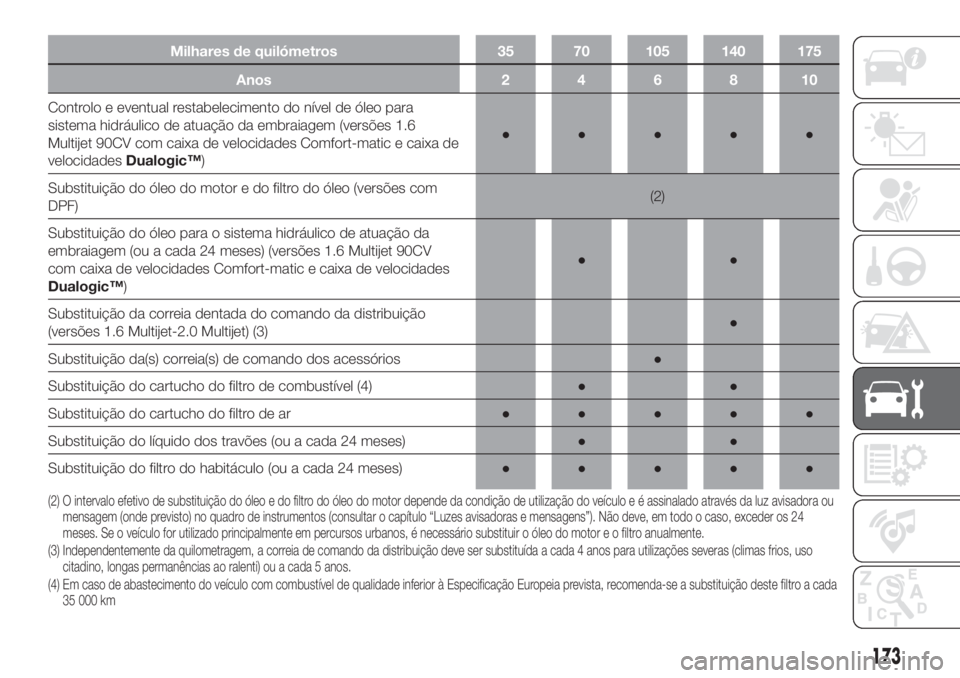 FIAT DOBLO COMBI 2018 Manual de Uso e Manutenção (in Portuguese) Milhares de quilómetros 35 70 105 140 175
Anos246810
Controlo e eventual restabelecimento do nível de óleo para
sistema hidráulico de atuação da embraiagem (versões 1.6
Multijet 90CV com caixa FIAT DOBLO COMBI 2018 Manual de Uso e Manutenção (in Portuguese) Milhares de quilómetros 35 70 105 140 175
Anos246810
Controlo e eventual restabelecimento do nível de óleo para
sistema hidráulico de atuação da embraiagem (versões 1.6
Multijet 90CV com caixa