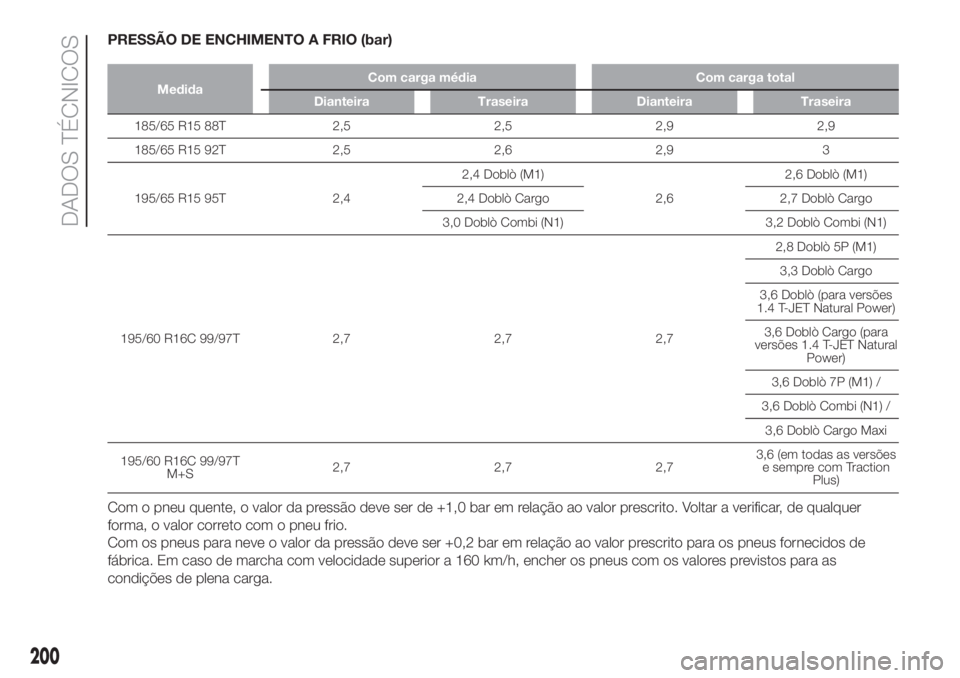 FIAT DOBLO COMBI 2018 Manual de Uso e Manutenção (in Portuguese) PRESSÃO DE ENCHIMENTO A FRIO (bar)
MedidaCom carga média Com carga total
Dianteira Traseira Dianteira Traseira
185/65 R15 88T 2,5 2,5 2,9 2,9
185/65 R15 92T 2,5 2,6 2,9 3
195/65 R15 95T 2,42,4 Dobl FIAT DOBLO COMBI 2018 Manual de Uso e Manutenção (in Portuguese) PRESSÃO DE ENCHIMENTO A FRIO (bar)
MedidaCom carga média Com carga total
Dianteira Traseira Dianteira Traseira
185/65 R15 88T 2,5 2,5 2,9 2,9
185/65 R15 92T 2,5 2,6 2,9 3
195/65 R15 95T 2,42,4 Dobl